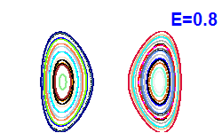 Poincar� section A=0, E=0.8